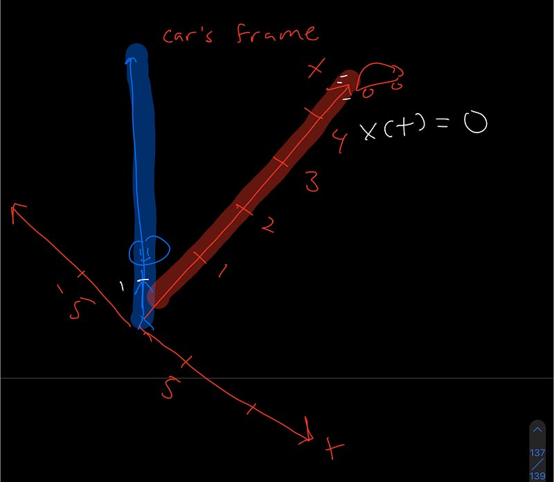 Visual representation of relative motion in frames of reference