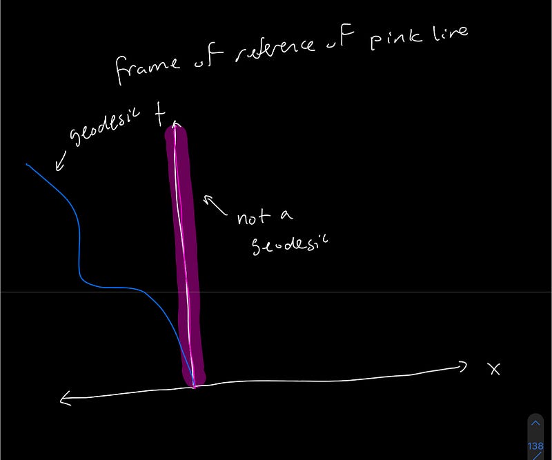 Illustration of geodesics and frames of reference