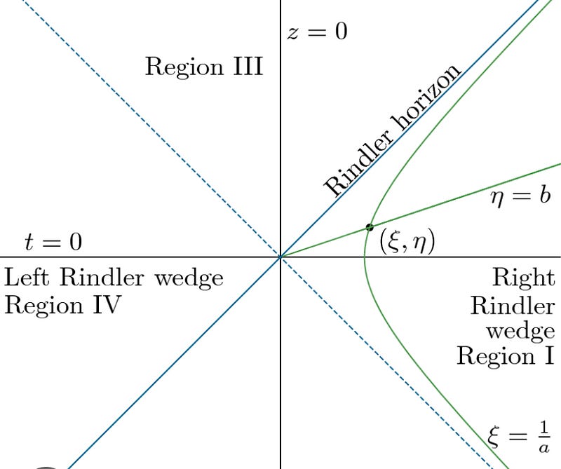 Spacetime diagram illustrating light beams and horizons