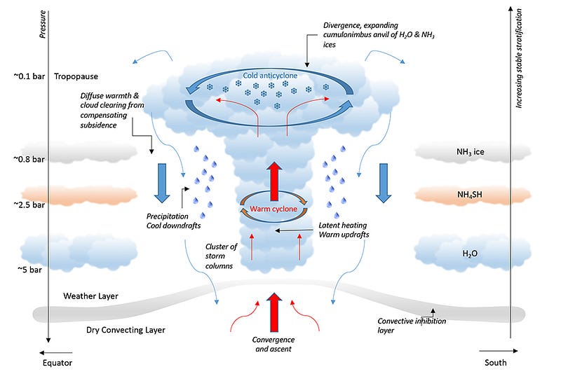 Diagram illustrating the moist convection process on Jupiter